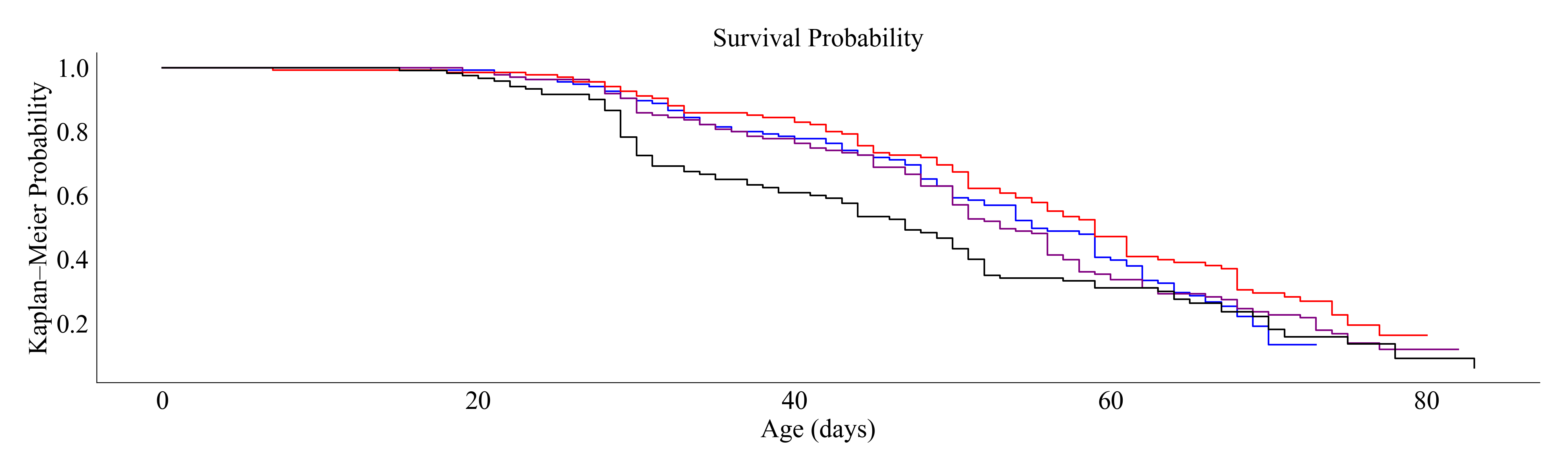 Kaplan-Meier survival curves rendered in the Tracked Biotechnologies dashboard